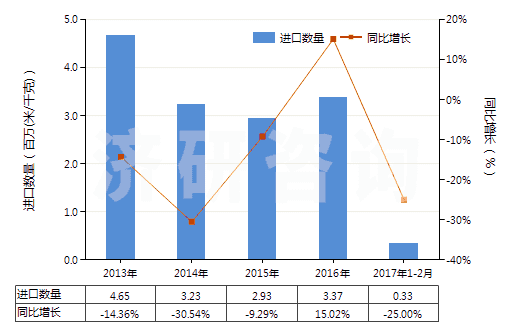 2013-2017年2月中國高強(qiáng)力紗紡制機(jī)織物(由尼龍或其他聚酰胺高強(qiáng)力紗紡制的)(HS54071010)進(jìn)口量及增速統(tǒng)計(jì)